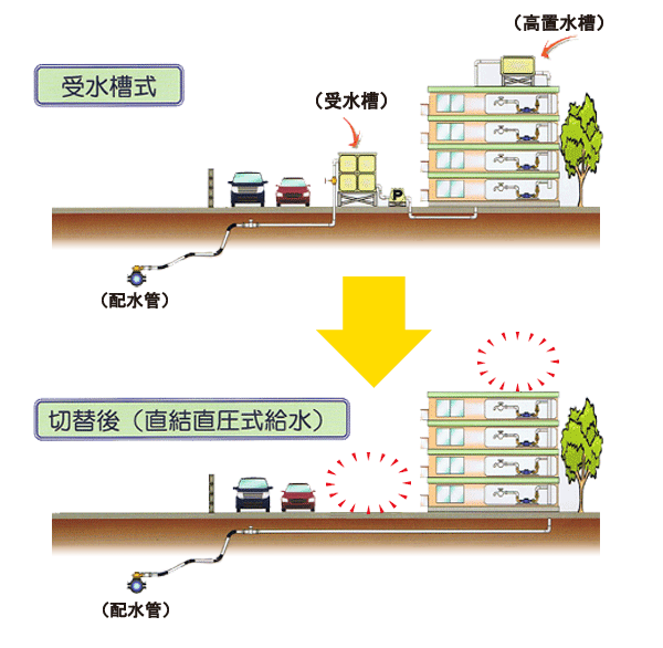 直結給水工事